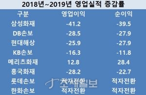 손해율 상승에 보험업계 울상…롯데·한화손보 적자전환 손해율 상승에 보험업계 울상…롯데·한화손보 적자전환