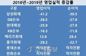 손해율 상승에 보험업계 울상…롯데·한화손보 적자전환