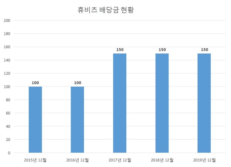  휴비츠 배당공시
