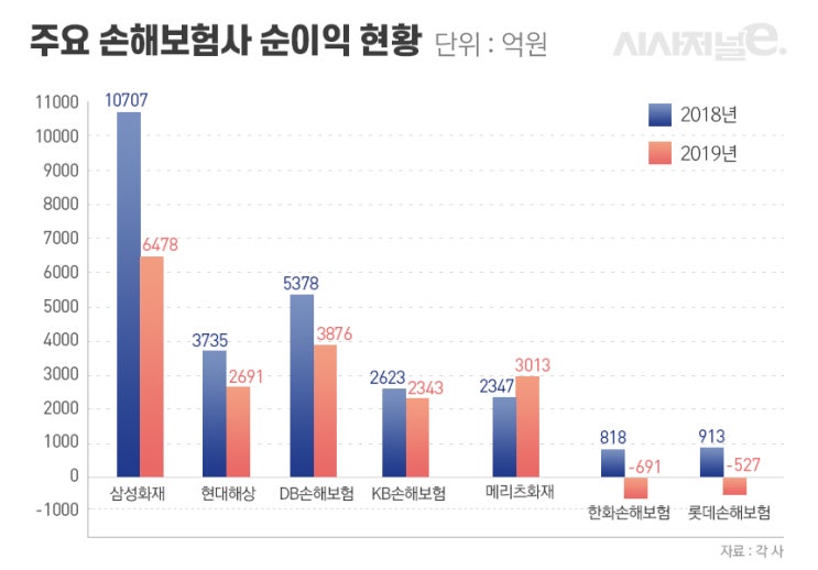 손보업계 실적 ‘악화일로’에도··· 실손보험 청구 간소화 ‘감감무소식’ 손보업계 실적 ‘악화일로’에도··· 실손보험 청구 간소화 ‘감감무소식’