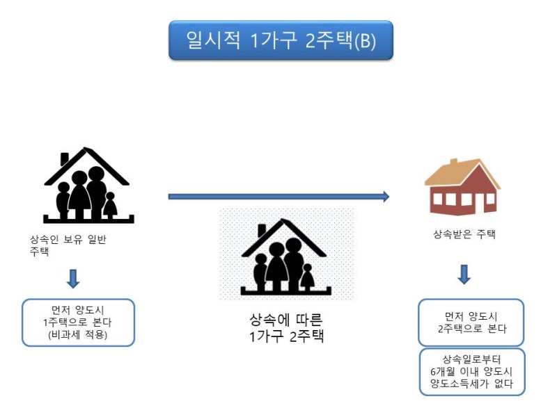 일시적 1가구2주택 이해하기 쉬운 그림으로 만들었어요 : 네이버 블로그