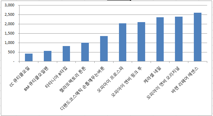  손톱,발톱 영양제(강화제) 최저가 가성비 추천