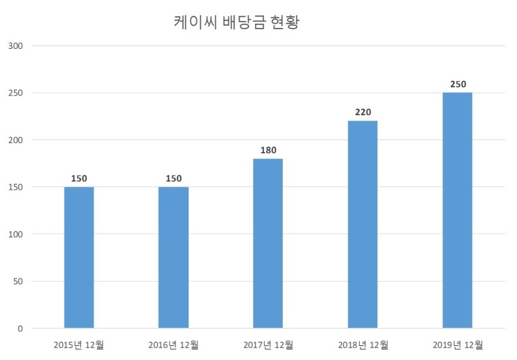  케이씨 배당공시