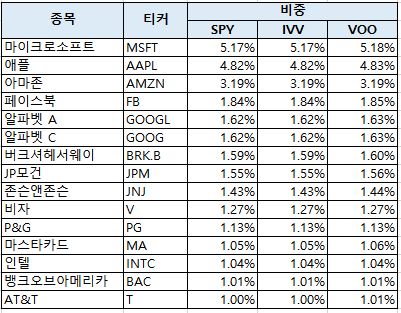 SPY, IVV, VOO 비교 - 미국 S&P500 ETF