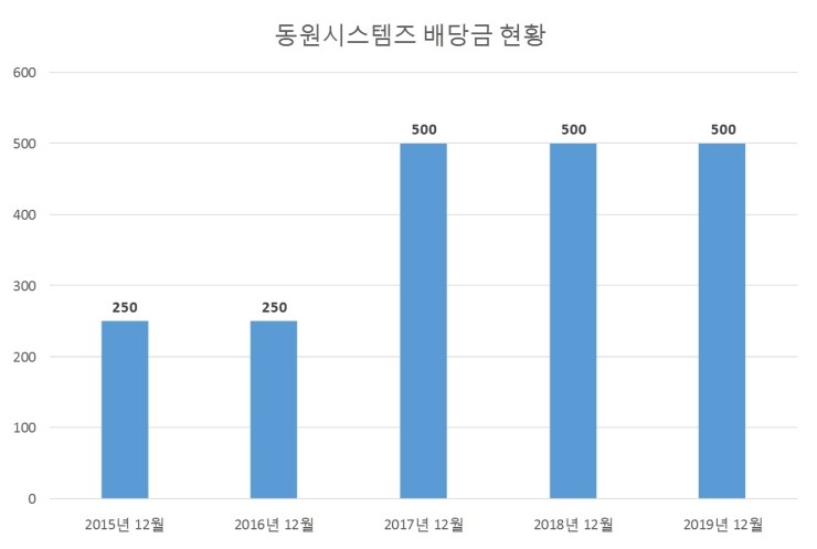 동원시스템즈 배당공시