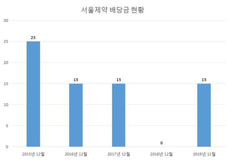  서울제약 배당공시