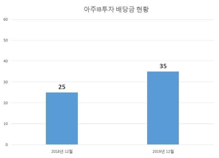  아주IB투자 배당공시