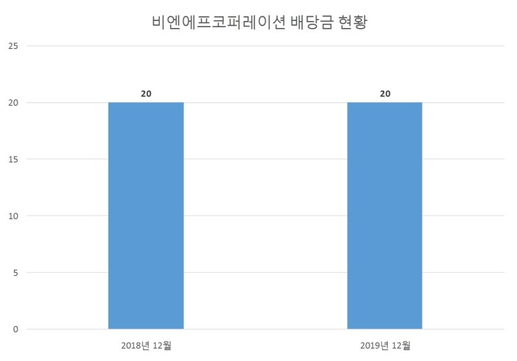  비엔에프코퍼레이션 배당공시
