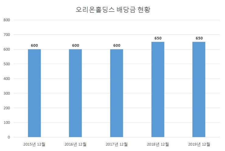오리온홀딩스 배당공시