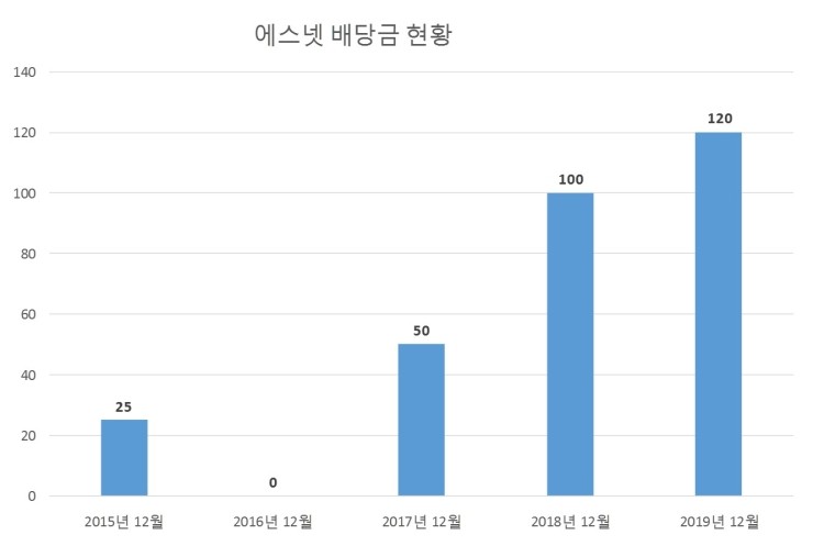  에스넷 배당공시