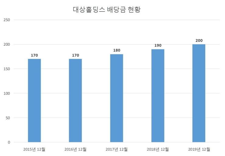  대상홀딩스 배당공시