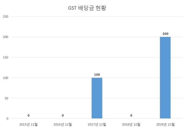  GST 배당공시
