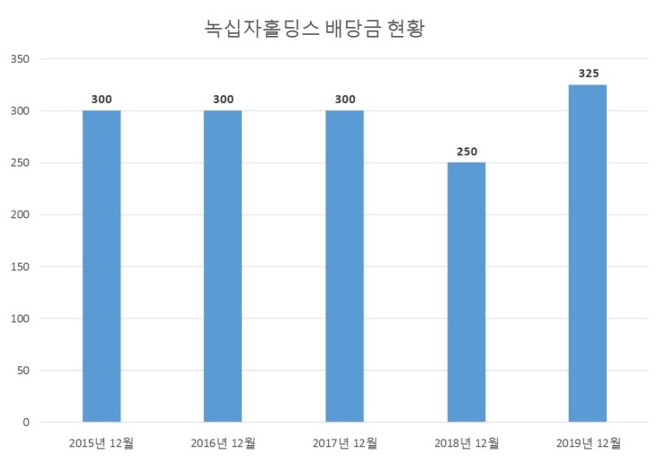  녹십자홀딩스 배당공시