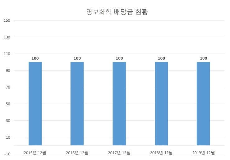  영보화학 배당공시