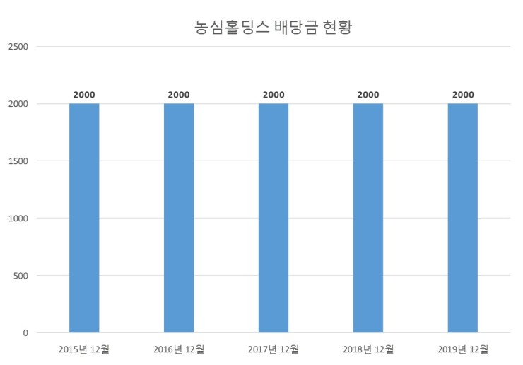  농심홀딩스 배당공시