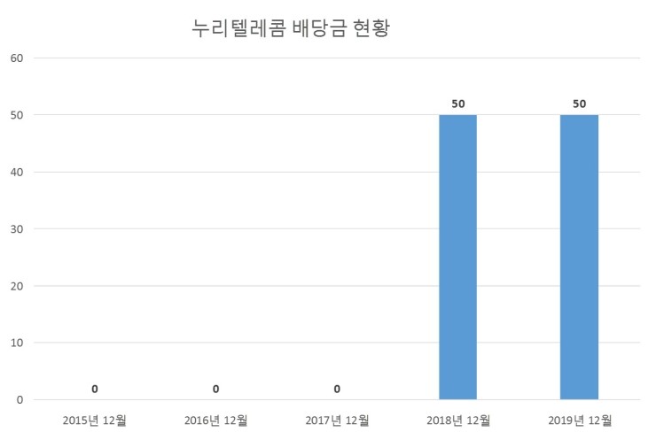 누리텔레콤 배당공시