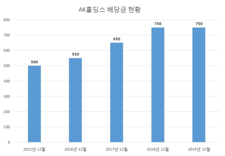  AK홀딩스 배당공시