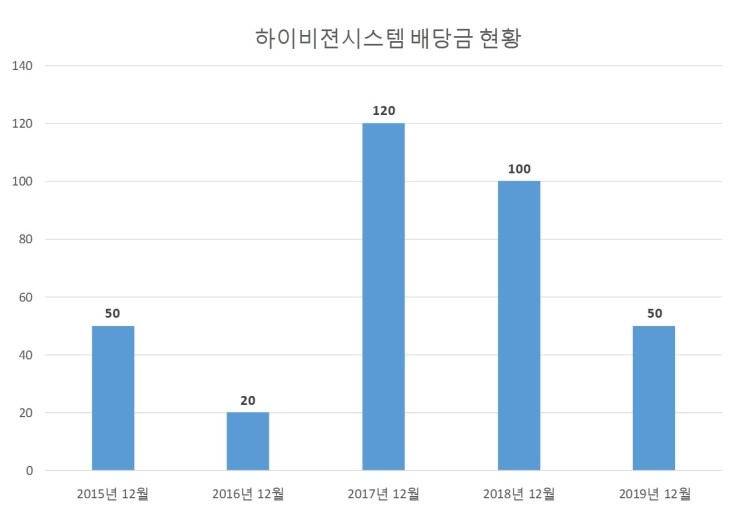  하이비젼시스템 배당공시
