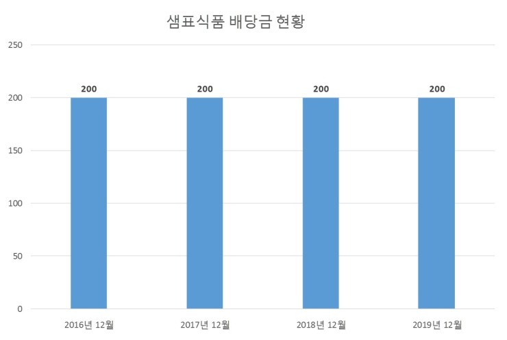  샘표식품 배당공시