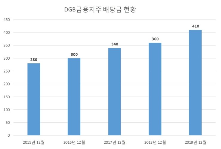 DGB금융지주 배당공시