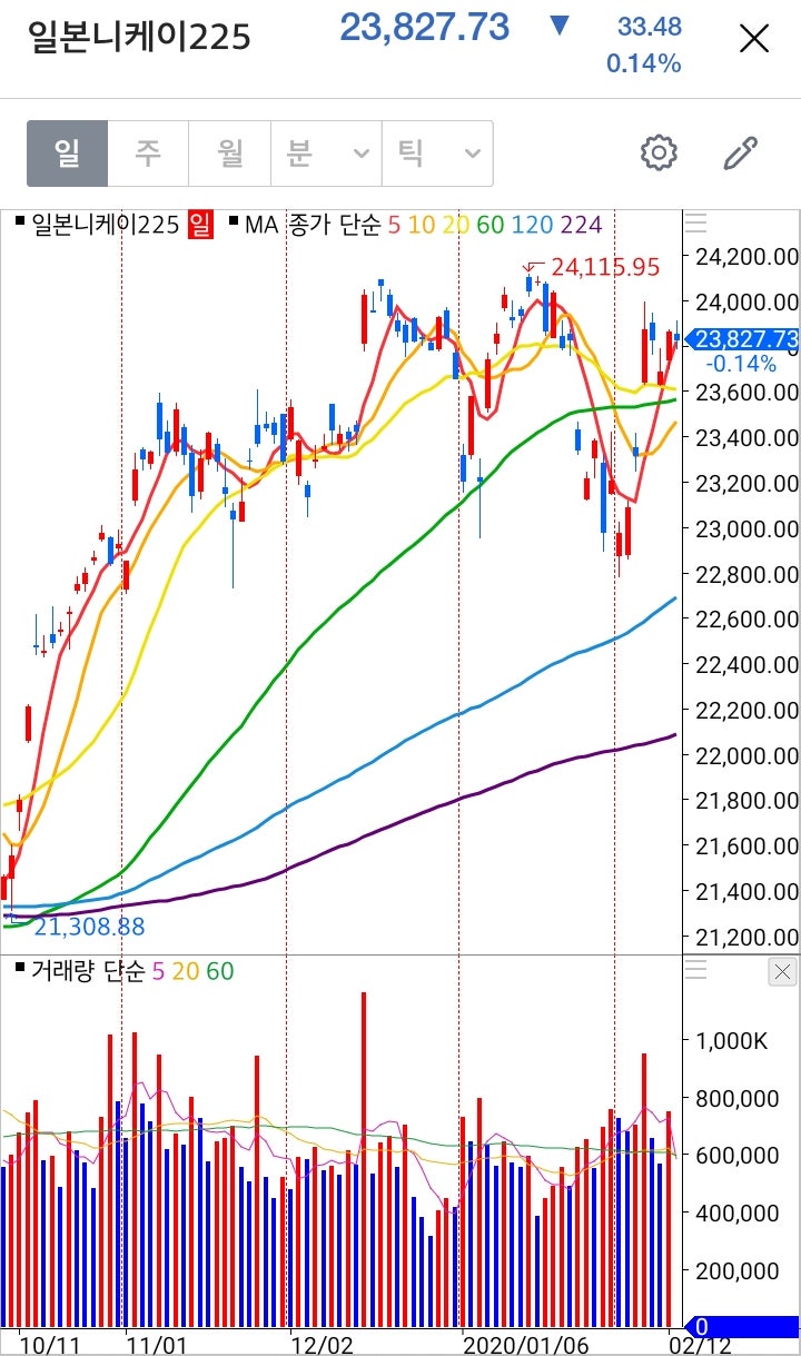도쿄올림픽으로 일본 니케이225 지수가 오를까? - 역대 올림픽이 주가에 미친 영향 : 네이버 블로그