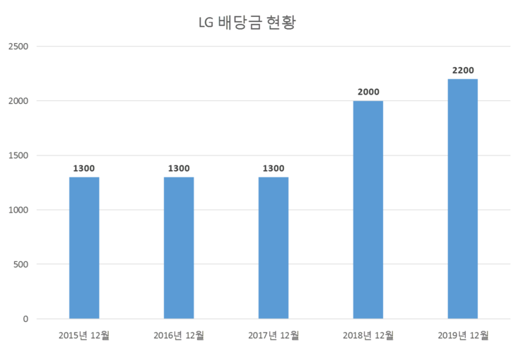  LG 배당공시