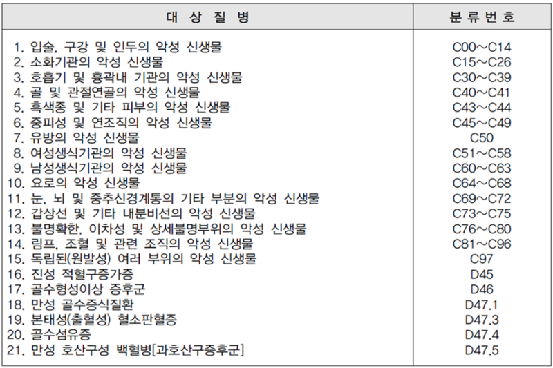 기타 피부암의 종류와 유사 암진단율의 질병코드 분류 (feat. 악성 흑색종과 기타 피부암) 2