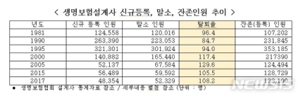 보험설계사 10명 중 6명, 입사 1년후 퇴사... '고아계약' 우려 보험설계사 10명 중 6명, 입사 1년후 퇴사... '고아계약' 우려
