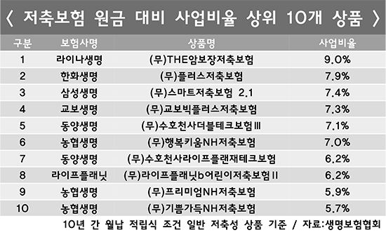 사업비만 수백만원…2%대 금리 생보사 저축보험의 '민낯' 사업비만 수백만원…2%대 금리 생보사 저축보험의 '민낯'