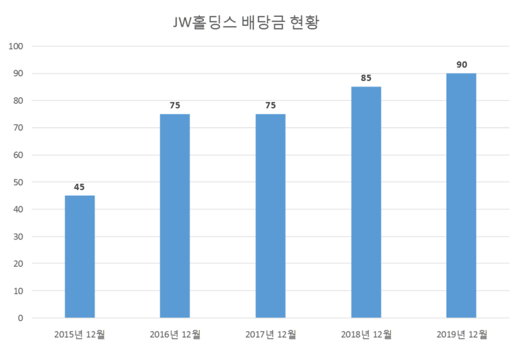  JW홀딩스 배당공시