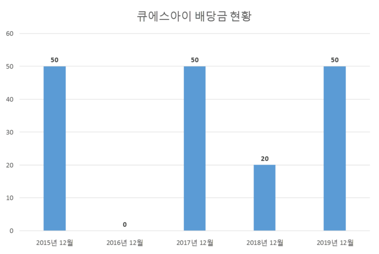  큐에스아이 배당공시