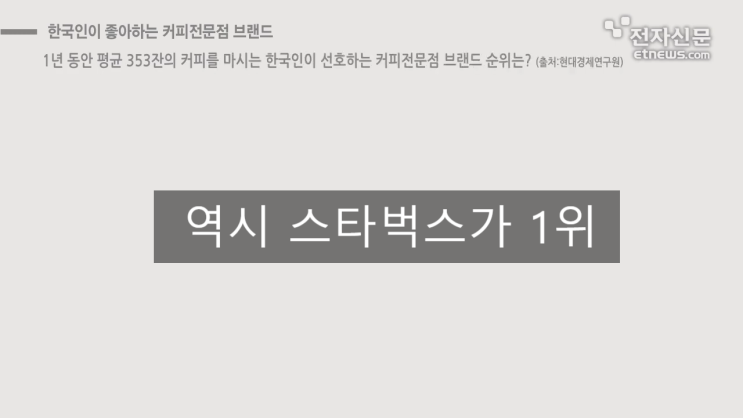 커피브랜드 순위 선호도 변함없는 스타벅스1위 커피브랜드 순위 선호도 변함없는 스타벅스1위