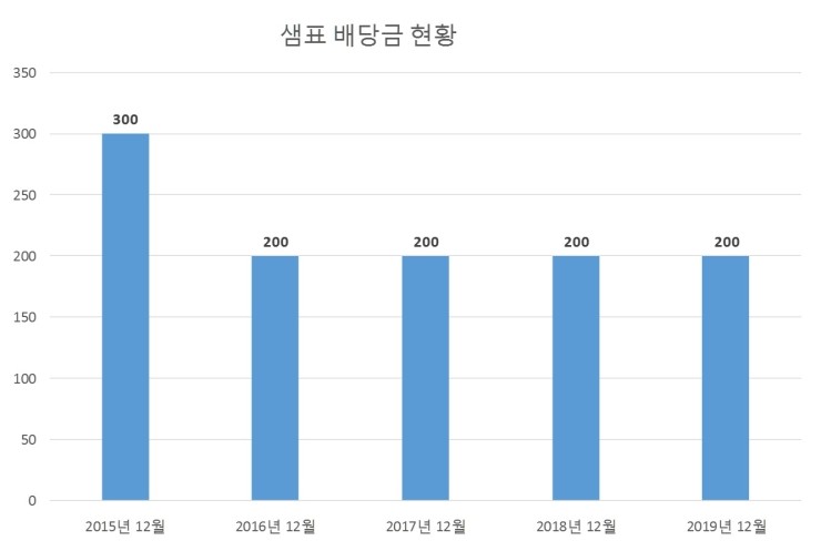  샘표 배당공시