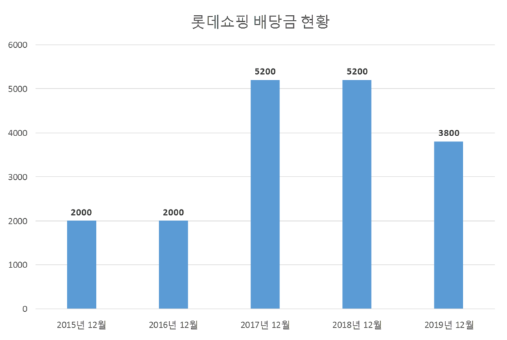  롯데쇼핑 배당공시