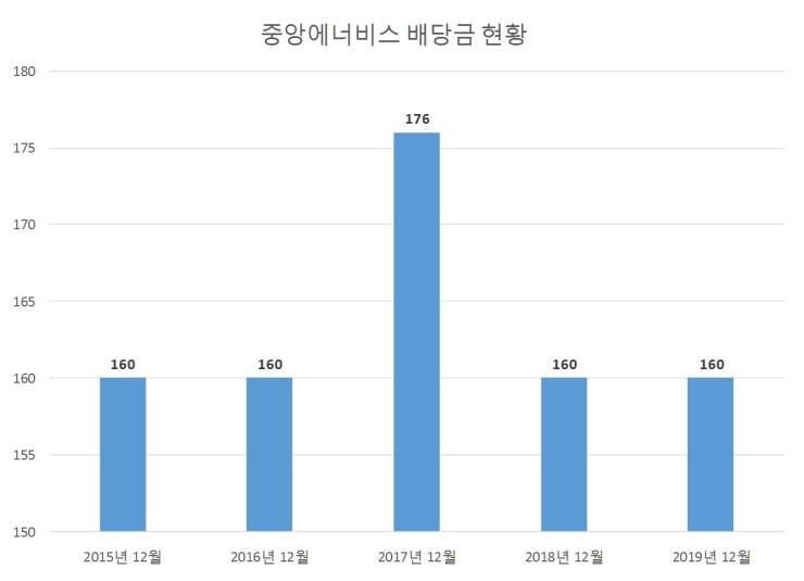  중앙에너비스 배당공시