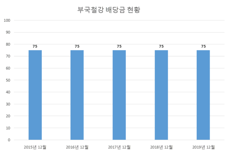 부국철강 배당공시
