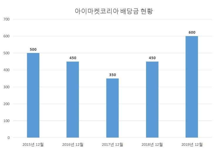  아이마켓코리아 배당공시