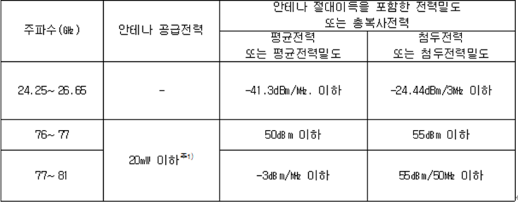 [크래카] 레이더 주파수 대역 정리