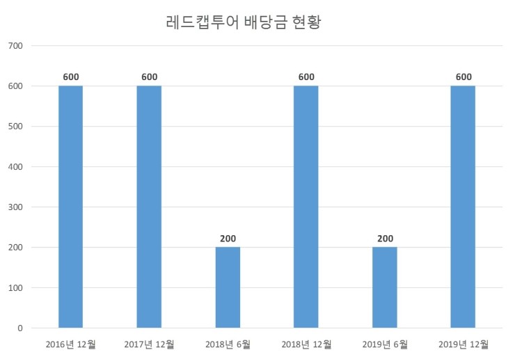  레드캡투어 배당공시