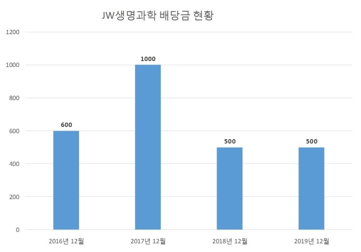  JW생명과학 배당공시