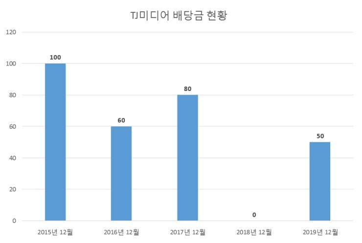  TJ미디어 배당공시