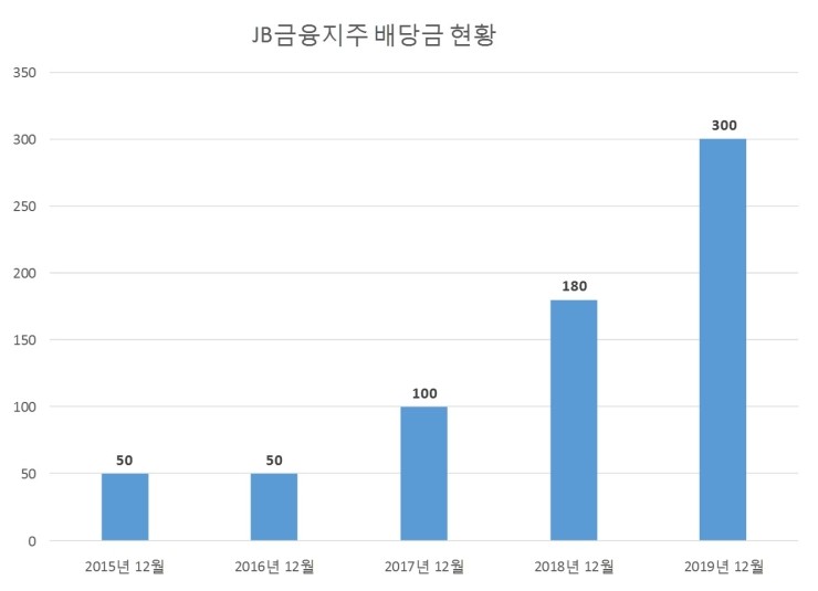 JB금융지주 배당공시