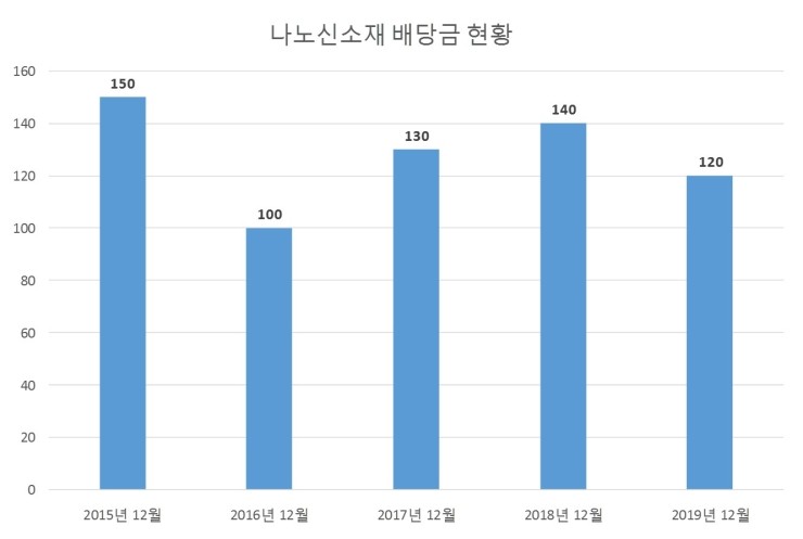  나노신소재 배당공시