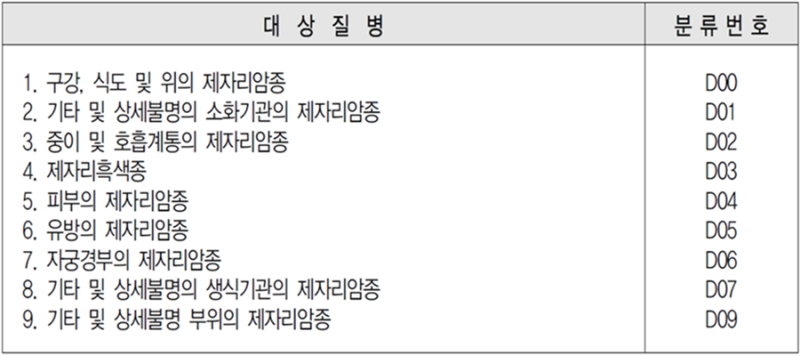 기타 피부암의 종류와 유사 암진단율의 질병코드 분류 (feat. 악성 흑색종과 기타 피부암) 3