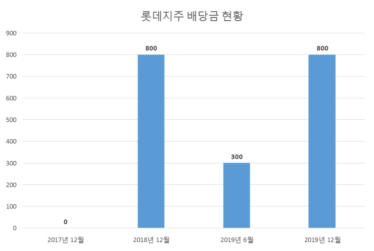 롯데지주 배당공시