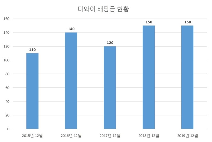  디와이 배당공시