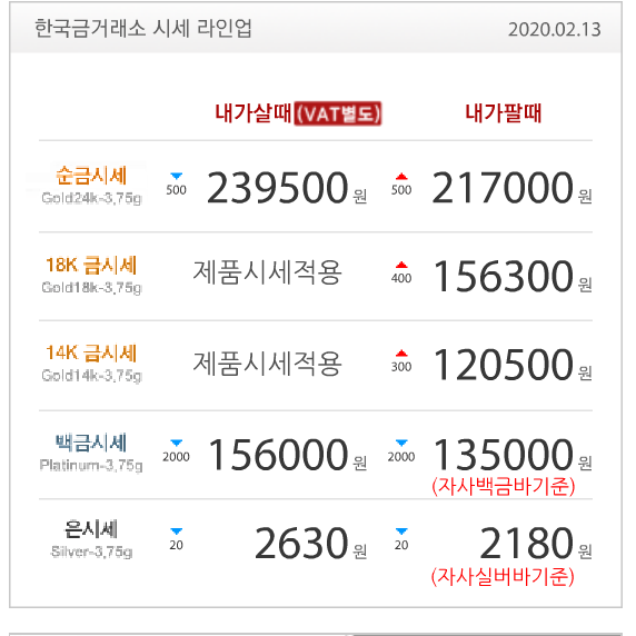  수원장안점 골드쉘 한국금거래소 금값, 中 바이러스 우려에 1주래 최고치로 상승 오늘의 금시세