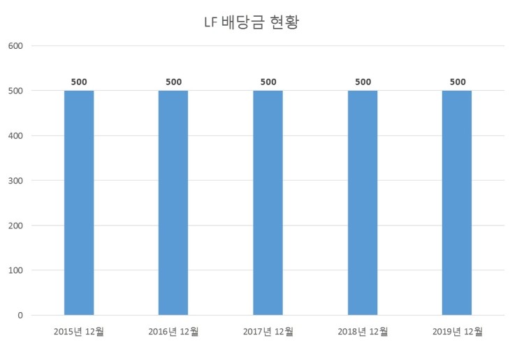  LF 배당공시