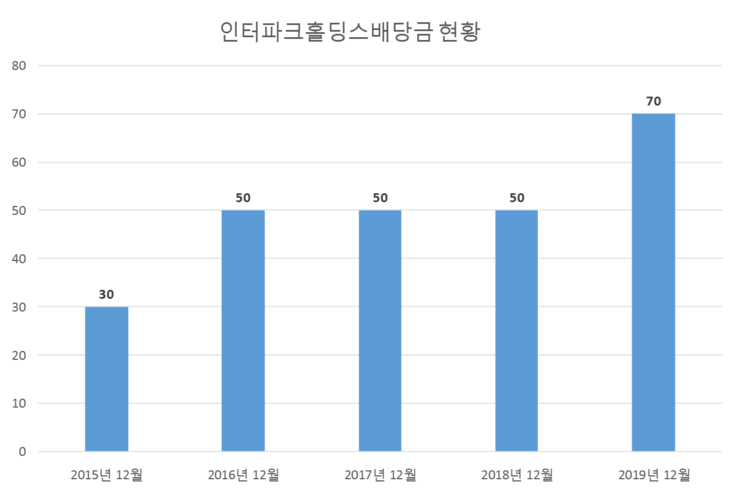  인터파크홀딩스 배당공시