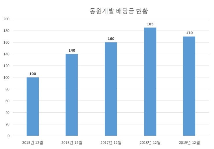  동원개발 배당공시